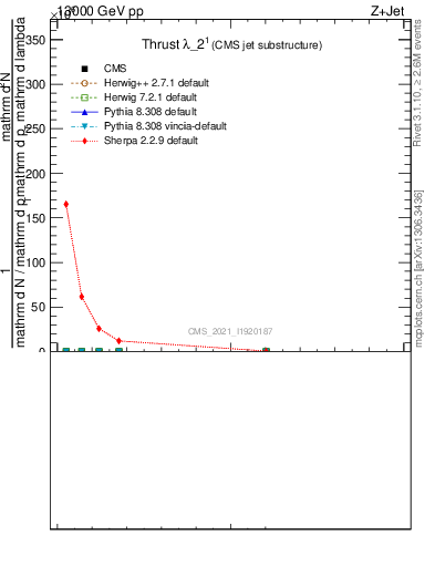 Plot of j.thrust in 13000 GeV pp collisions