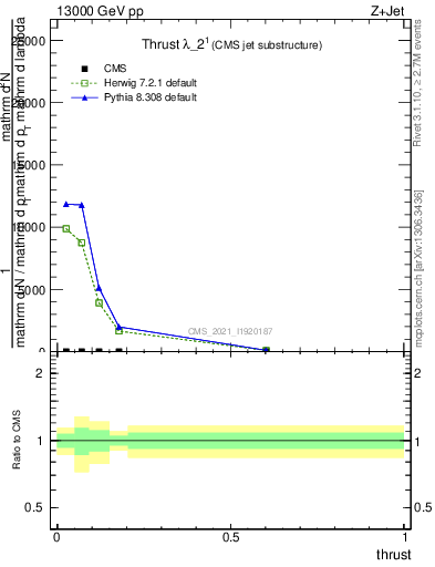 Plot of j.thrust in 13000 GeV pp collisions