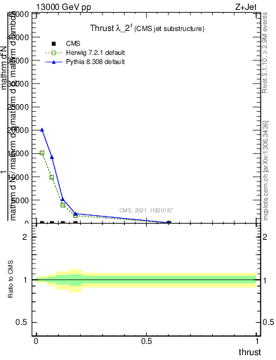 Plot of j.thrust in 13000 GeV pp collisions