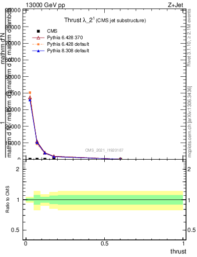 Plot of j.thrust in 13000 GeV pp collisions