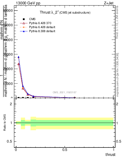 Plot of j.thrust in 13000 GeV pp collisions