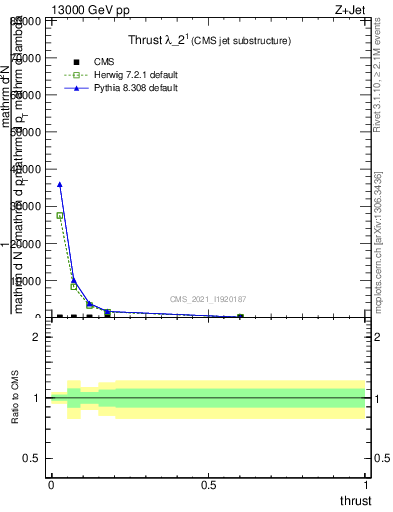 Plot of j.thrust in 13000 GeV pp collisions