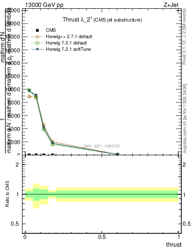 Plot of j.thrust in 13000 GeV pp collisions