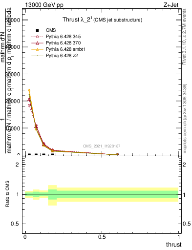 Plot of j.thrust in 13000 GeV pp collisions