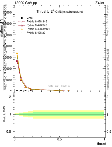 Plot of j.thrust in 13000 GeV pp collisions