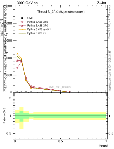 Plot of j.thrust in 13000 GeV pp collisions