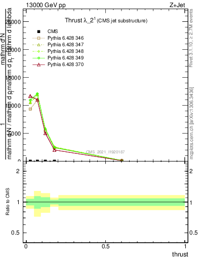 Plot of j.thrust in 13000 GeV pp collisions