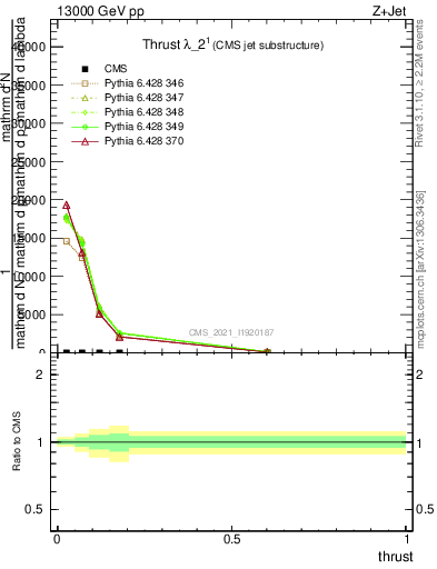 Plot of j.thrust in 13000 GeV pp collisions