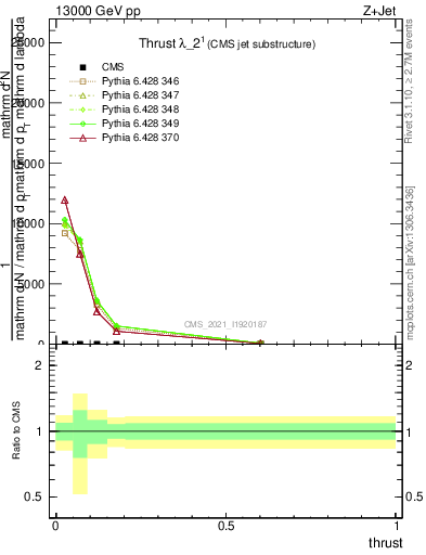 Plot of j.thrust in 13000 GeV pp collisions