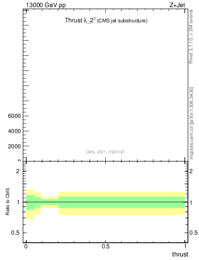 Plot of j.thrust in 13000 GeV pp collisions