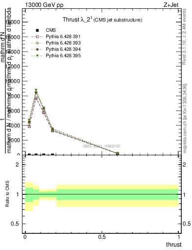 Plot of j.thrust in 13000 GeV pp collisions