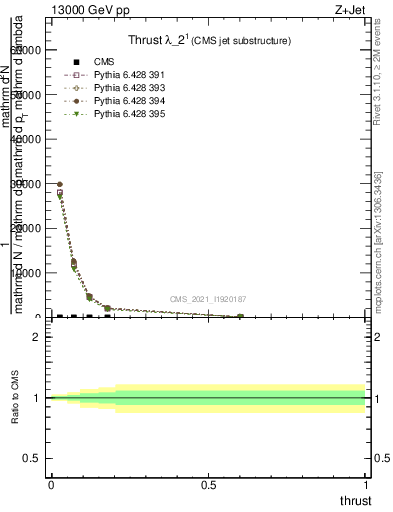 Plot of j.thrust in 13000 GeV pp collisions