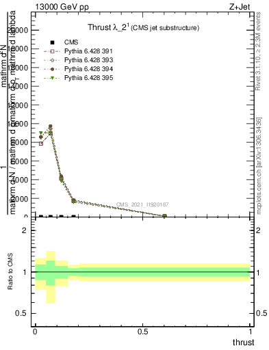 Plot of j.thrust in 13000 GeV pp collisions