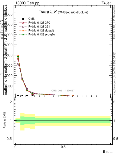 Plot of j.thrust in 13000 GeV pp collisions