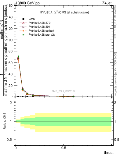 Plot of j.thrust in 13000 GeV pp collisions