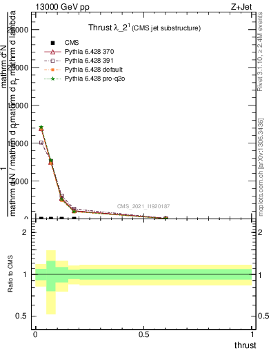 Plot of j.thrust in 13000 GeV pp collisions