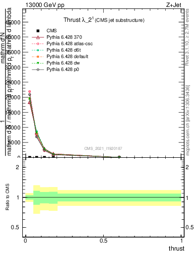 Plot of j.thrust in 13000 GeV pp collisions