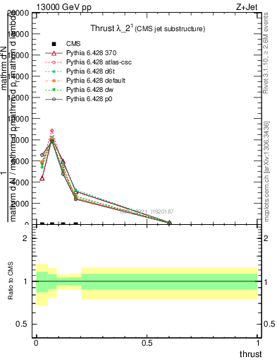 Plot of j.thrust in 13000 GeV pp collisions