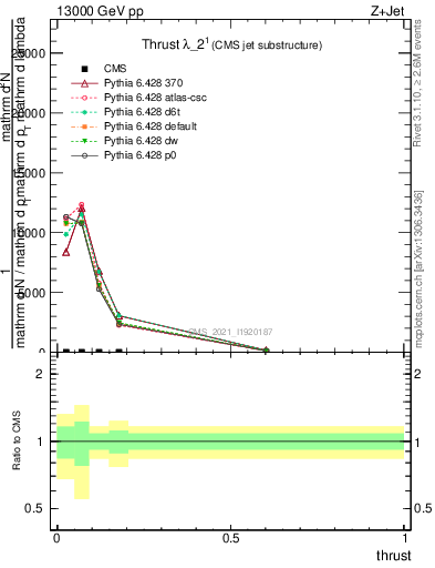 Plot of j.thrust in 13000 GeV pp collisions