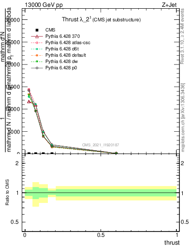 Plot of j.thrust in 13000 GeV pp collisions