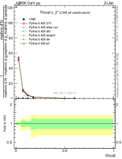 Plot of j.thrust in 13000 GeV pp collisions