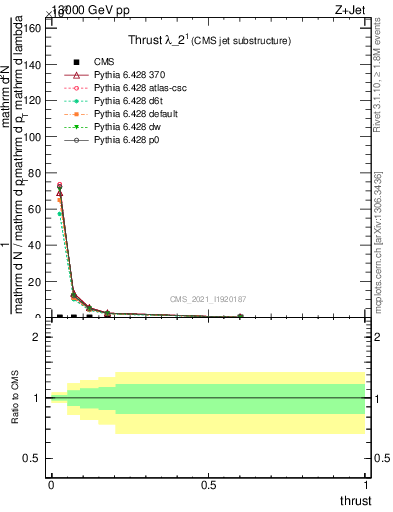 Plot of j.thrust in 13000 GeV pp collisions