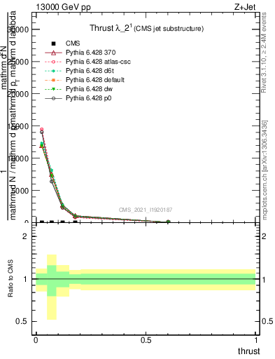 Plot of j.thrust in 13000 GeV pp collisions