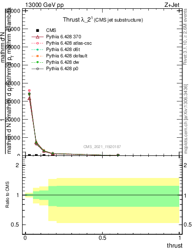 Plot of j.thrust in 13000 GeV pp collisions