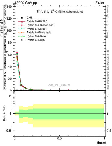 Plot of j.thrust in 13000 GeV pp collisions