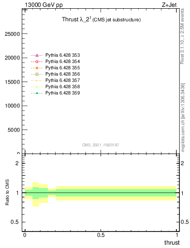 Plot of j.thrust in 13000 GeV pp collisions