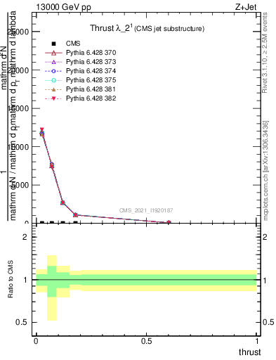 Plot of j.thrust in 13000 GeV pp collisions