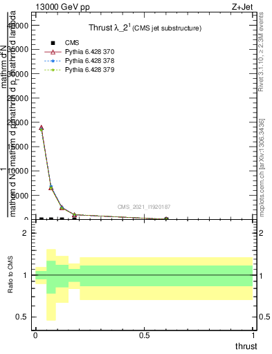 Plot of j.thrust in 13000 GeV pp collisions