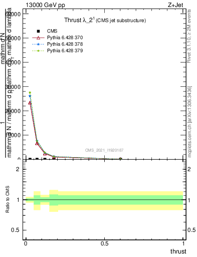 Plot of j.thrust in 13000 GeV pp collisions