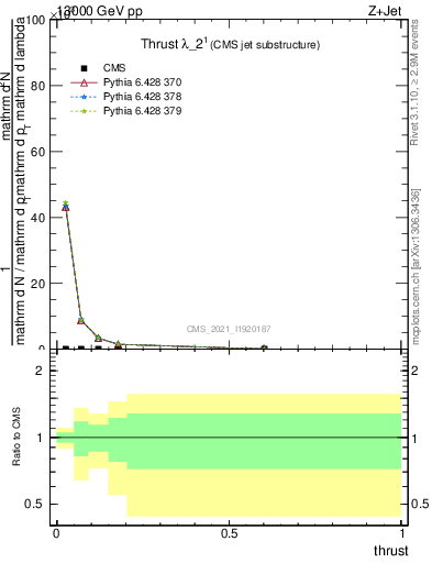 Plot of j.thrust in 13000 GeV pp collisions