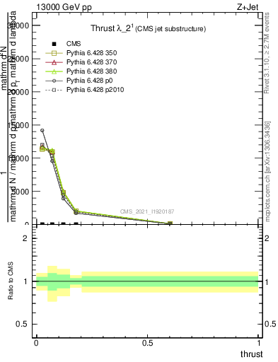 Plot of j.thrust in 13000 GeV pp collisions