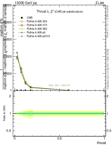 Plot of j.thrust in 13000 GeV pp collisions