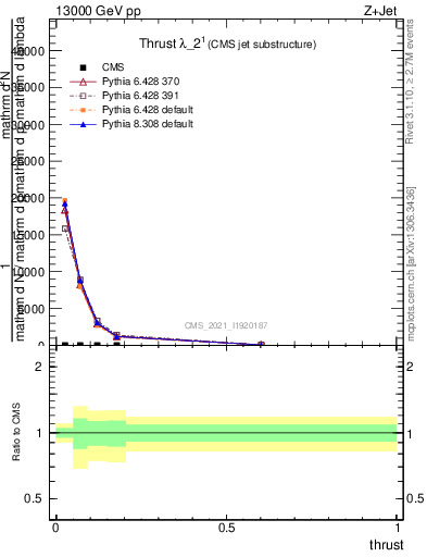 Plot of j.thrust in 13000 GeV pp collisions