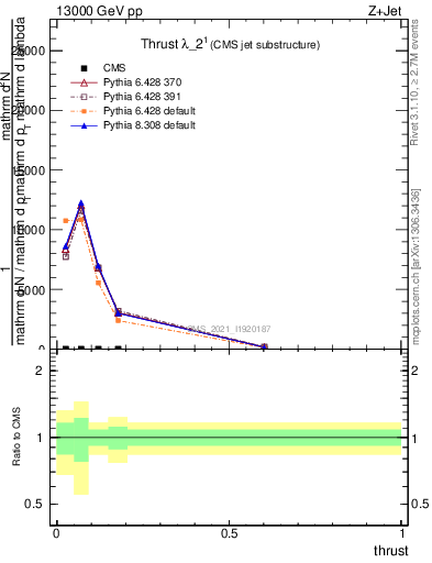 Plot of j.thrust in 13000 GeV pp collisions