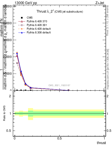 Plot of j.thrust in 13000 GeV pp collisions