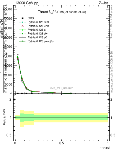 Plot of j.thrust in 13000 GeV pp collisions