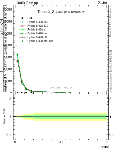 Plot of j.thrust in 13000 GeV pp collisions