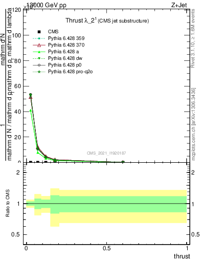 Plot of j.thrust in 13000 GeV pp collisions