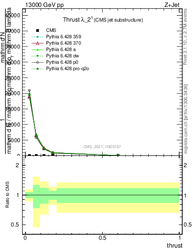 Plot of j.thrust in 13000 GeV pp collisions