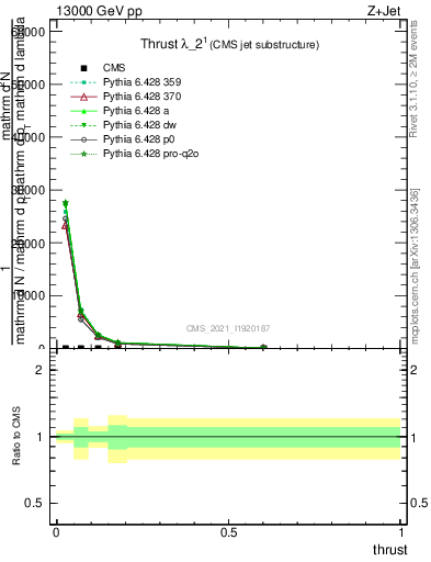Plot of j.thrust in 13000 GeV pp collisions