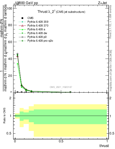 Plot of j.thrust in 13000 GeV pp collisions