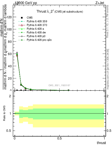 Plot of j.thrust in 13000 GeV pp collisions