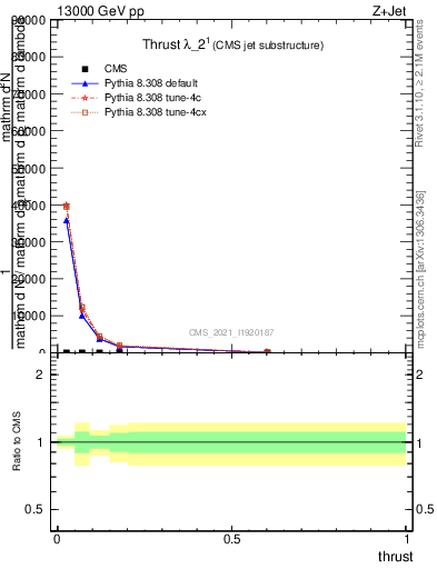 Plot of j.thrust in 13000 GeV pp collisions