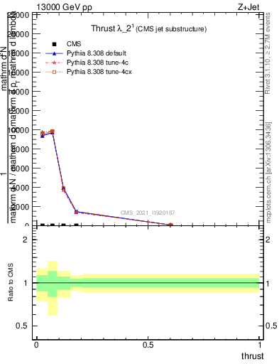 Plot of j.thrust in 13000 GeV pp collisions