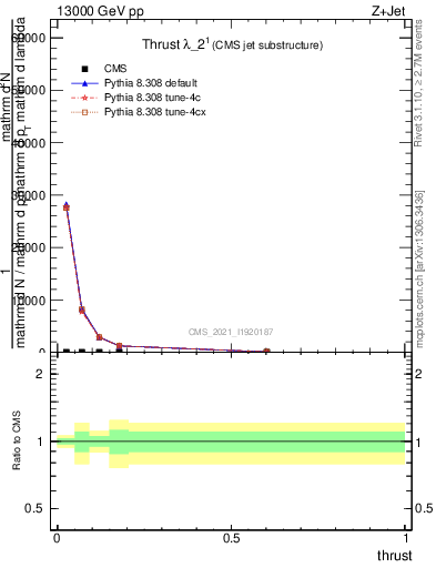 Plot of j.thrust in 13000 GeV pp collisions