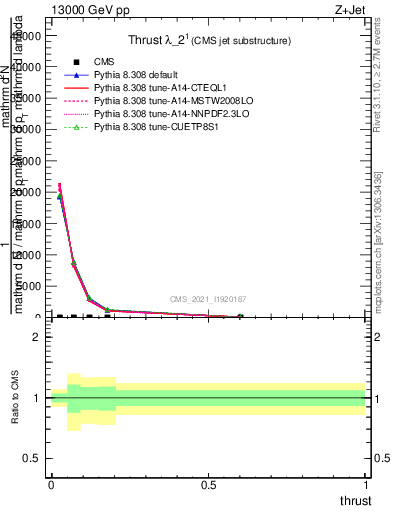 Plot of j.thrust in 13000 GeV pp collisions